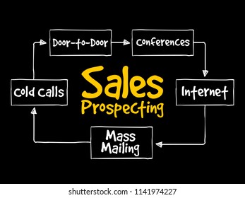 Sales prospecting activities mind map flowchart business concept for presentations and reports