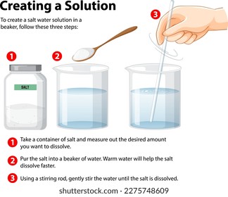 Salt water in beaker experiment illustration