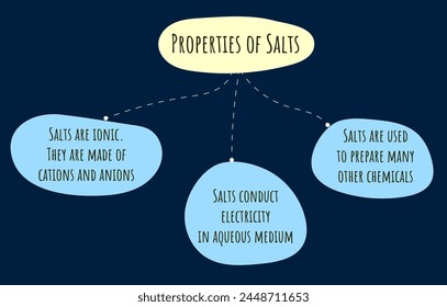 Salts are formed by neutralisation reaction