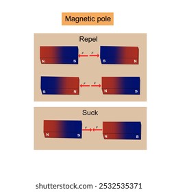 Os mesmos polos magnéticos vão se reabastecer e diferentes polos magnéticos sugam