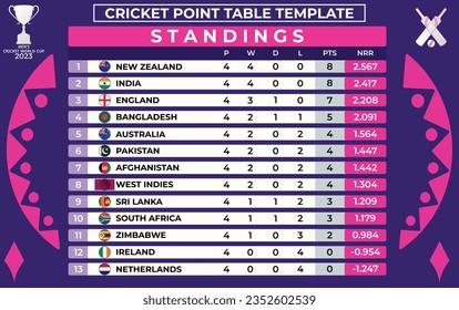 Sample Point Table Template for World Cricket Championship 2023 Participating Countries