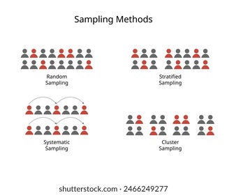 Sampling designs or sampling method for random, stratified, systematic, cluster sampling