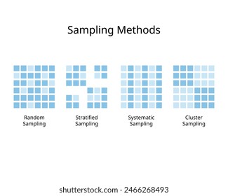 Sampling designs or sampling method for random, stratified, systematic, cluster sampling