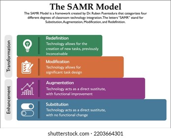 The SAMR Model - Substitution, Augmentation, Modification, Redefinition with Icons in an Infographic template