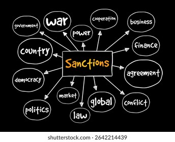 Sanctions - commercial and financial penalties applied by states or institutions against states or individuals, mind map text concept background