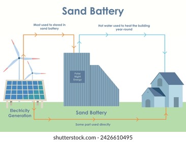 Sand Battery diagram or sand battery working. Sand battery is a game-changer in the field of energy store specifically in polar region.