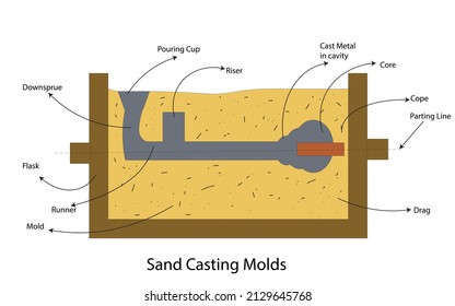 A sand casting mold with runner, riser and part