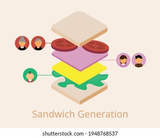 The sandwich generation which is a group of middle-aged adults who care for both their aging parents and their own children