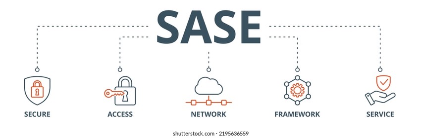 SASE banner web icon vector illustration concept of secure access service edge with icon of security, password, network, framework and support