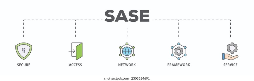 SASE banner web icon vector illustration concept of secure access service edge with icon of security, password, network, framework and support
