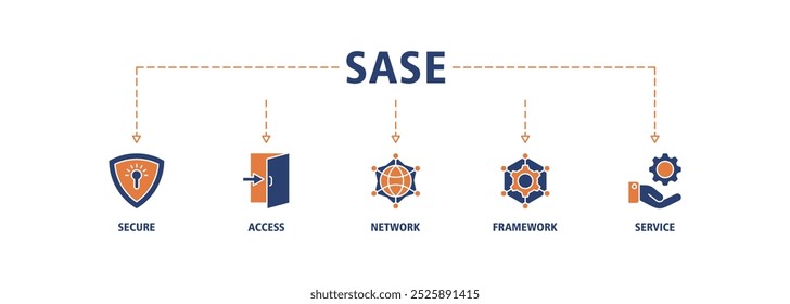 Concepto de Ilustración vectorial de iconos de Web de Anuncio SASE de borde de servicio de acceso seguro con icono de seguridad, Contraseña, red, marco e iconos de Asistencia