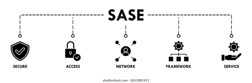 SASE-Banner-Websymbol, Vektorgrafik-Konzept des sicheren Zugriffs Service Edge mit Symbol für Sicherheit, Kennwort, Netzwerk, Framework und Support