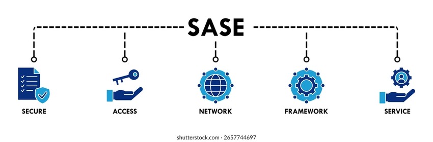 SASE banner web icon vector illustration concept of secure access service edge with icon of security, password, network, framework and support