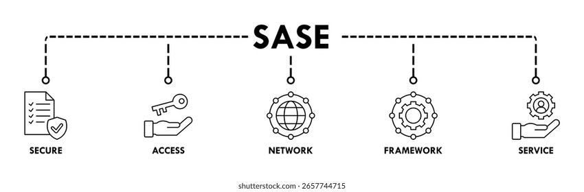 Concepto de Ilustración vectorial de ícono de Web de Anuncio SASE de borde de servicio de acceso seguro con ícono de seguridad, Contraseña, red, marco e Asistencia