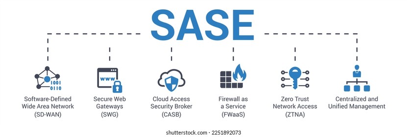 Concepto de acrónimo de seguridad de red SASE de la ilustración vectorial de Secure Access Service Edge con palabras clave e iconos