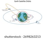 satellite orbit types LEO, MEO, GEO, and HEO showing distances and orbital paths around Earth diagram hand drawn schematic vector. Science educational illustration