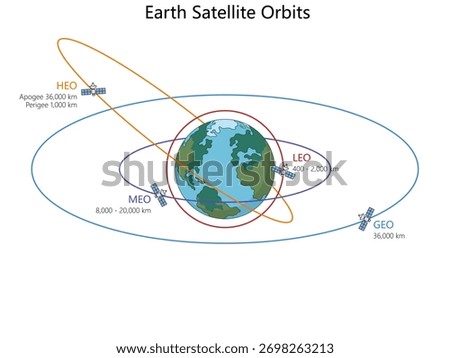 satellite orbit types LEO, MEO, GEO, and HEO showing distances and orbital paths around Earth diagram hand drawn schematic vector. Science educational illustration