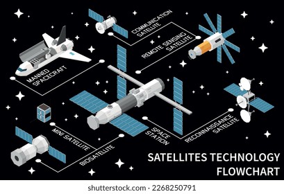 Gráfico de flujo isométrico de tecnología satelital con comunicación de estación espacial biosatélite naves espaciales de reconocimiento tripuladas 3d ilustración vectorial