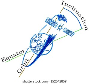 A satellite's inclination is the angle between the orbital plane and the Equator