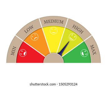 Satisfaction rating from five sectors-MIN, LOW, MEDIUM, HIGH, MAX. Arrow in sector High.Graphic image of tachometer, speedometer, indicator.