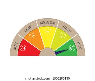 Satisfaction rating from five sectors-MIN, LOW, MEDIUM, HIGH, MAX. Arrow in the Medium sector. Graphic image of tachometer, speedometer, indicator.