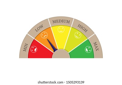 Satisfaction rating from five sectors-MIN, LOW, MEDIUM, HIGH, MAX. Arrow in sector LOW. Graphic image of tachometer, speedometer, indicator.