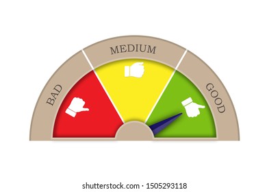 Satisfaction rating from three sectors-good, medium, bad. Arrow in sector Good. Graphic image of tachometer, speedometer, indicator.