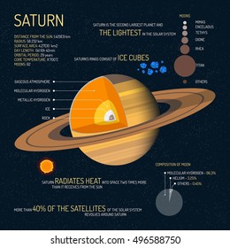 Saturn detailed structure with layers vector illustration. Outer space science concept banner. Saturn infographic elements and icons. Education poster for school.