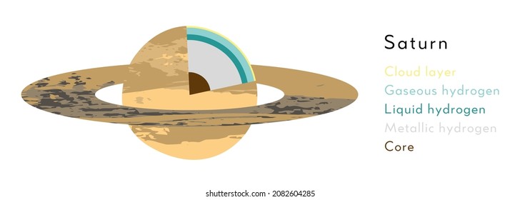 Saturn, gas giant. Internal structure. Cutaway planet model, planetary diagram, interior layers. Hydrogen, core. Astronomy, astrophysics, geology. Vector flat cartoon science illustration