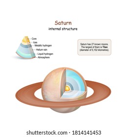 Saturn internal structure. cross section of planet from core to mantle and crust. Solar system. infographics. vector diagram. Easy to edit