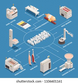 Sausage factory isometric flowchart with industrial equipment, raw meat and finished products on blue background vector illustration