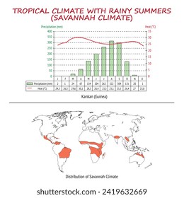 savannah climate and climate chart