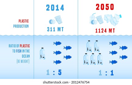 Save the ocean. Ratio of plastic to fish. Shocking infographics. Landscape poster. Polluted waters. Microplastics - threat to the ecosystem. Pollution ecology crisis. Big problem. Vector illustration
