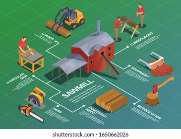 Sawmill timber mill lumberjack isometric flowchart composition with isolated tools buildings vehicles and editable text captions vector illustration