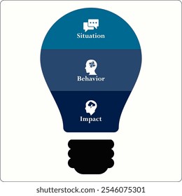 SBI - Situación, comportamiento, acrónimo de Impacto. Plantilla de infografía con iconos y marcador de posición de descripción