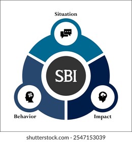 SBI - Situación, comportamiento, acrónimo de Impacto. Plantilla de infografía con iconos y marcador de posición de descripción