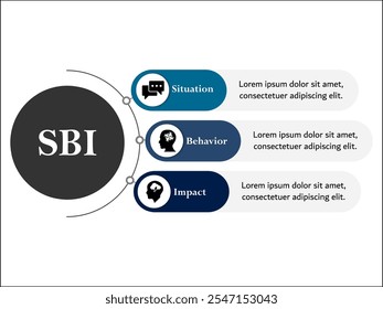 SBI - Situación, comportamiento, acrónimo de Impacto. Plantilla de infografía con iconos y marcador de posición de descripción