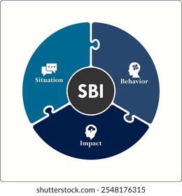 SBI - Situation, behavior, Impact acrônimo. Modelo de infográfico com ícones e espaço reservado para descrição