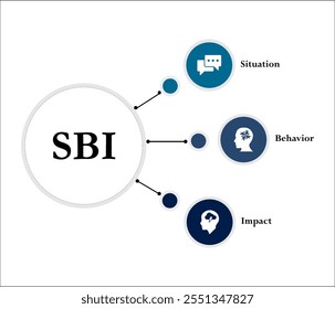 SBI - Situación, comportamiento, acrónimo de Impacto. Plantilla de infografía con iconos y marcador de posición de descripción