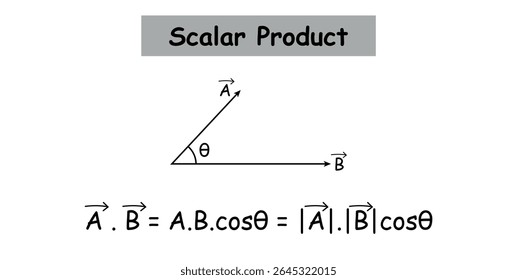 Scalar Dot Product of Vectors in Physics.
