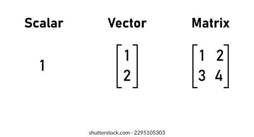 Scalars, vectors and matrices in linear algebra in mathematics.