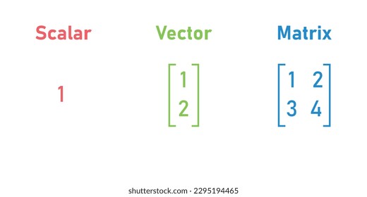 Scalars, vectors and matrices in linear algebra in mathematics.