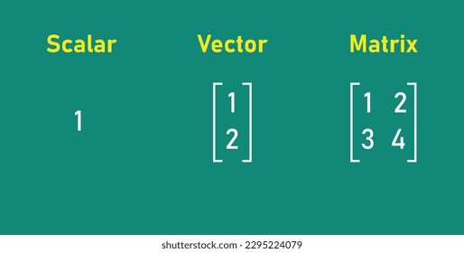 Scalars, vectors and matrices in linear algebra in mathematics.