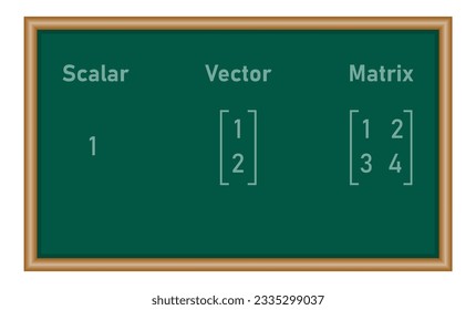 Scalars, vectors and matrices in linear algebra in mathematics. Math resources for teachers and students.