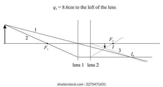 The scale is 5mm = 1cm. Rays 1 and 2 locate the image 4 formed by the first lens alone. With the second lens present, ray 2 goes through F'. Ray 3, which 2 passes through the center of the second lens