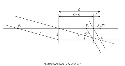 Scale: 5mm = 1cm. Rays 1 and 2 locate the image I that would o be formed by the objective alone. From I rays are traced through the second lens