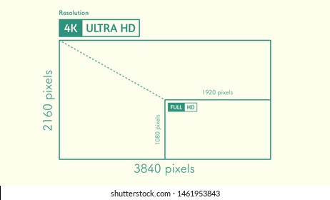 A scale frame video resolutions, FULL HD and 4K Ultra HD comparison