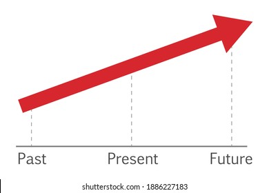 The scale of the graph is past, present, and future. The graph grows as time passes.