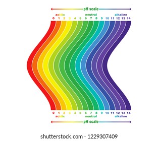 scale of ph value for acid and alkaline solutions, vector isolated or white background