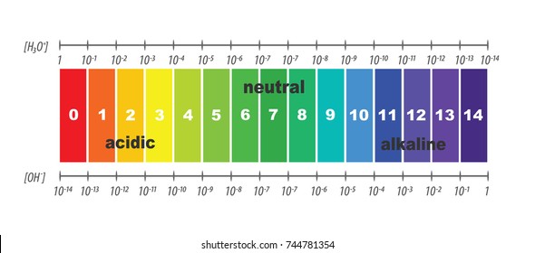 Ph Level Chart Water